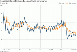 _70318061_housebuilding_starts_completions_624